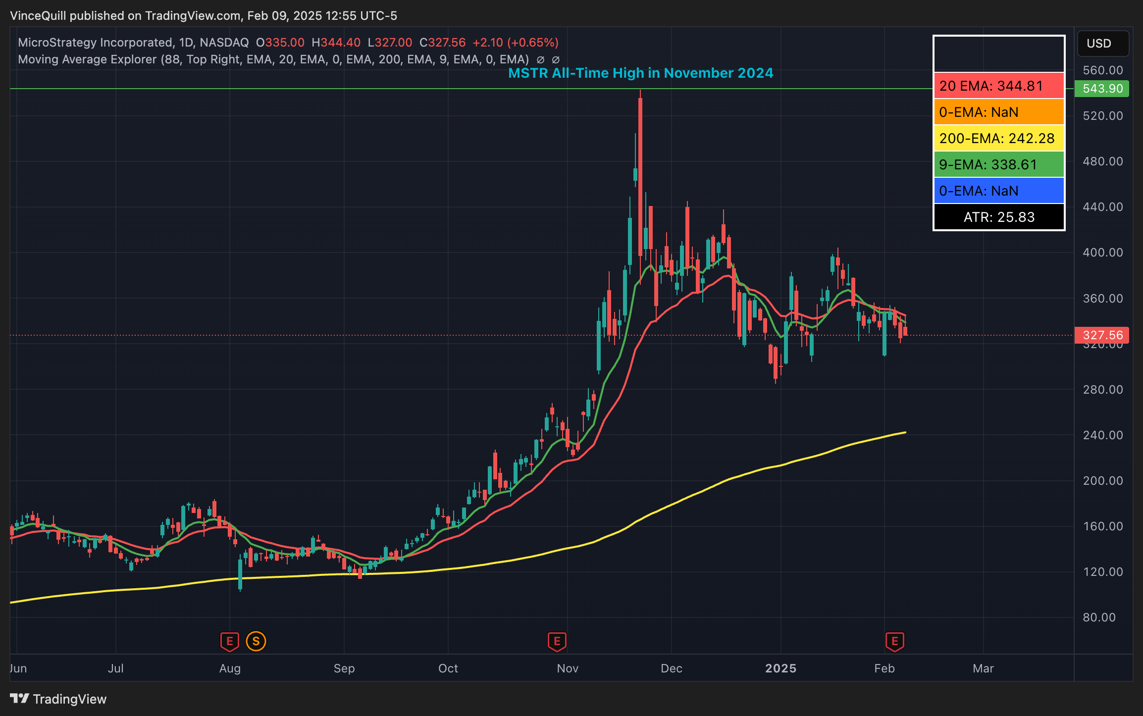 Microstrategy ، اعتماد Bitcoin ، مايكل سايلور