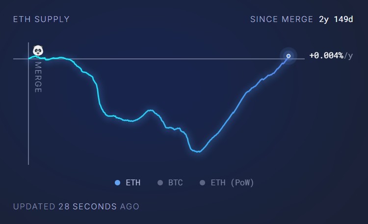 العملات المشفرة ، الأساس ، سعر الأثير ، طبقة 2 ، رسوم المعاملة