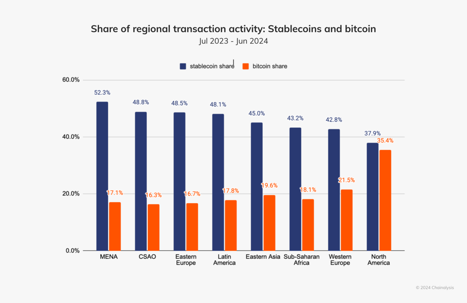 العملات المشفرة ، البرازيل ، الأسواق ، stablecoin