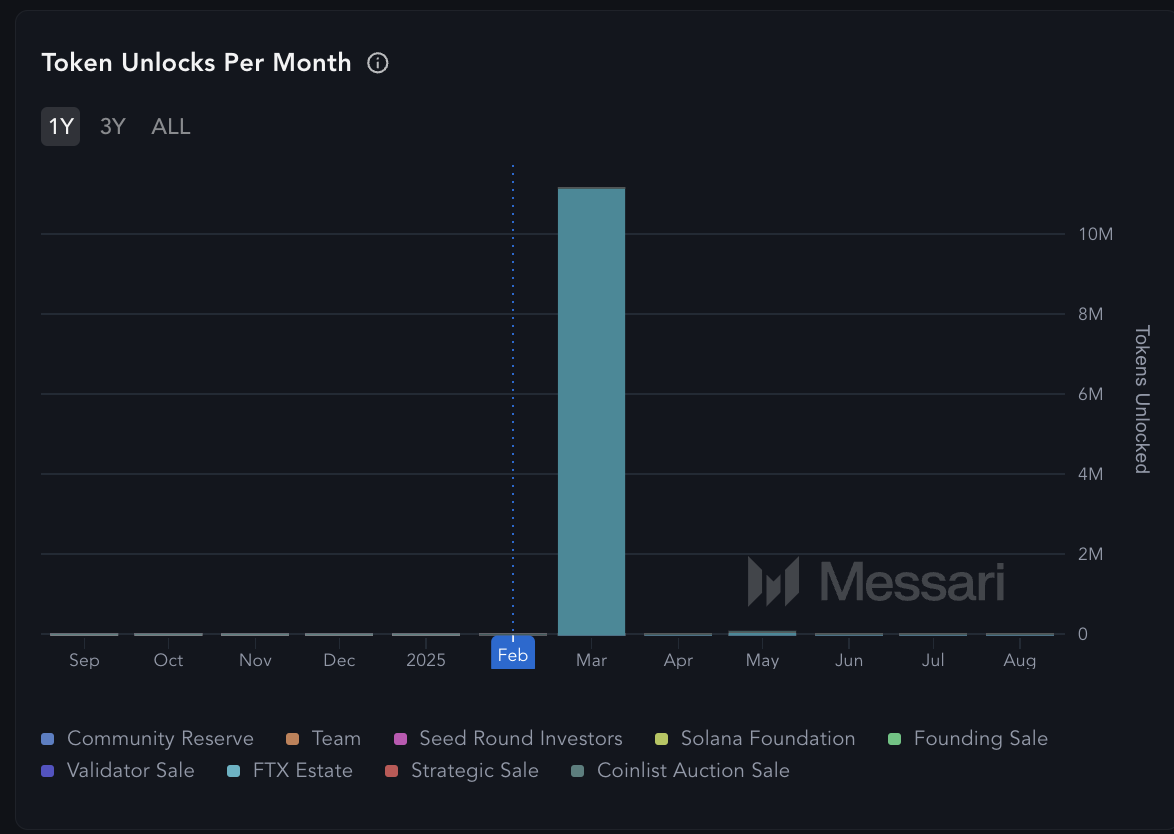 العملات المشفرة ، dapps ، الأسواق ، تبادل العملة المشفرة ، التبادل اللامركزي ، تحليل السوق ، سولانا