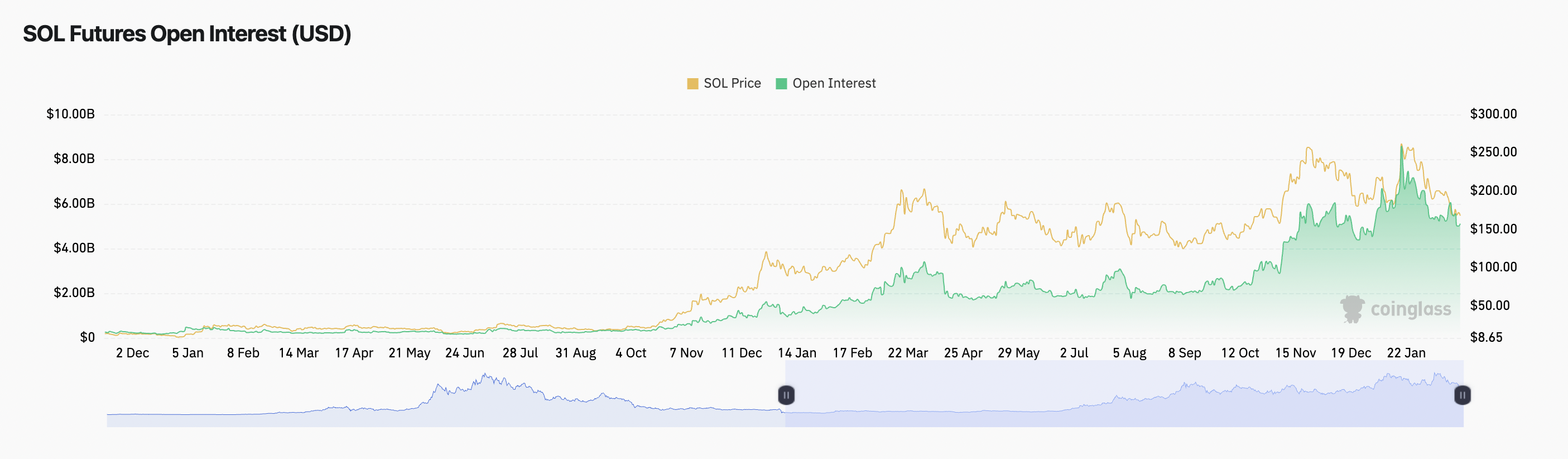 العملات المشفرة ، dapps ، الأسواق ، تبادل العملة المشفرة ، التبادل اللامركزي ، تحليل السوق ، سولانا