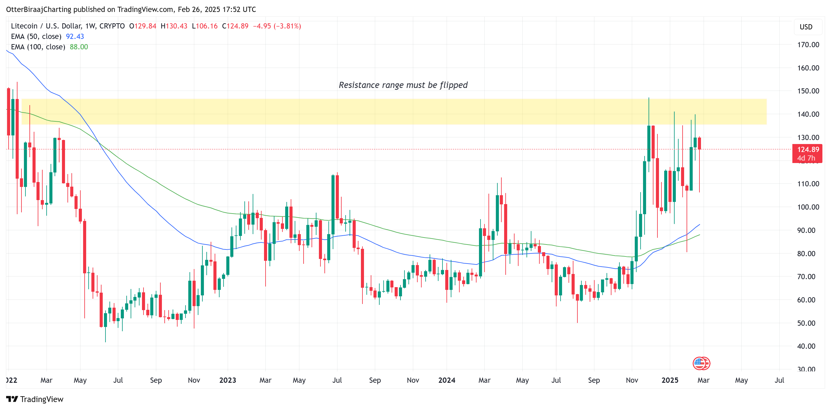 Litecoin ، الأسواق ، تحليل الأسعار ، سعر Litecoin ، تحليل السوق