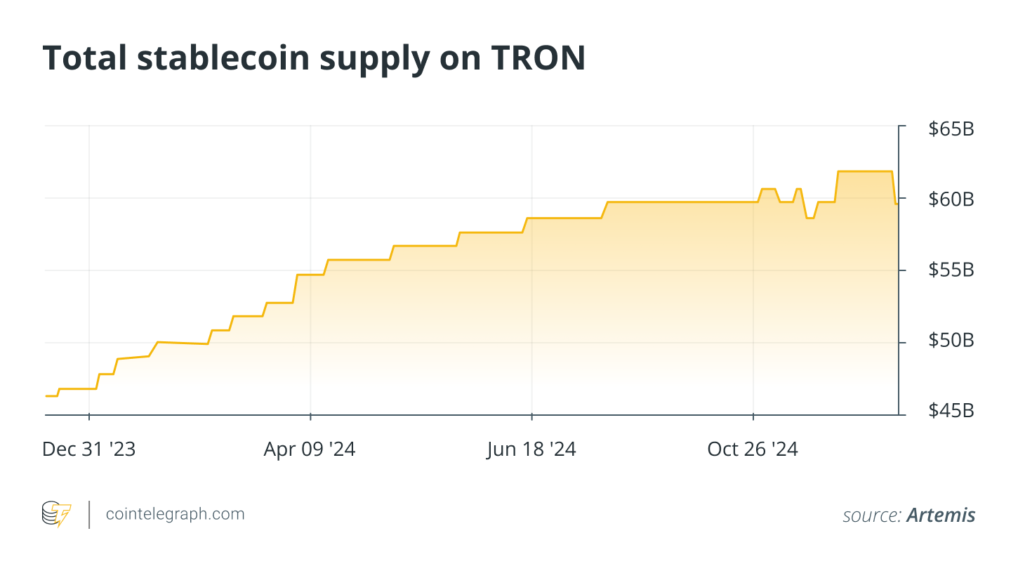 إجمالي إمدادات StableCoin على Tron