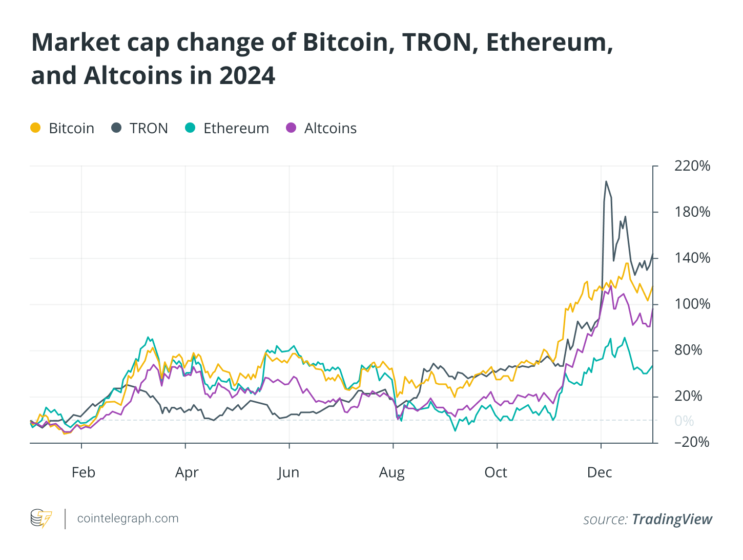 تغيير الحد الأقصى للسوق في BTC ، TRX ، ETH