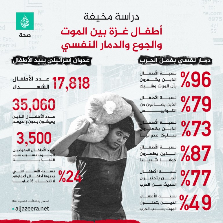 غزة إنفوغراف انفوغراف صحة غزة فلسطين كشفت دراسة في غزة أن 96% من الأطفال يشعرون بالموت الوشيك، بينما 87% يظهرون خوفا شديدا.ا