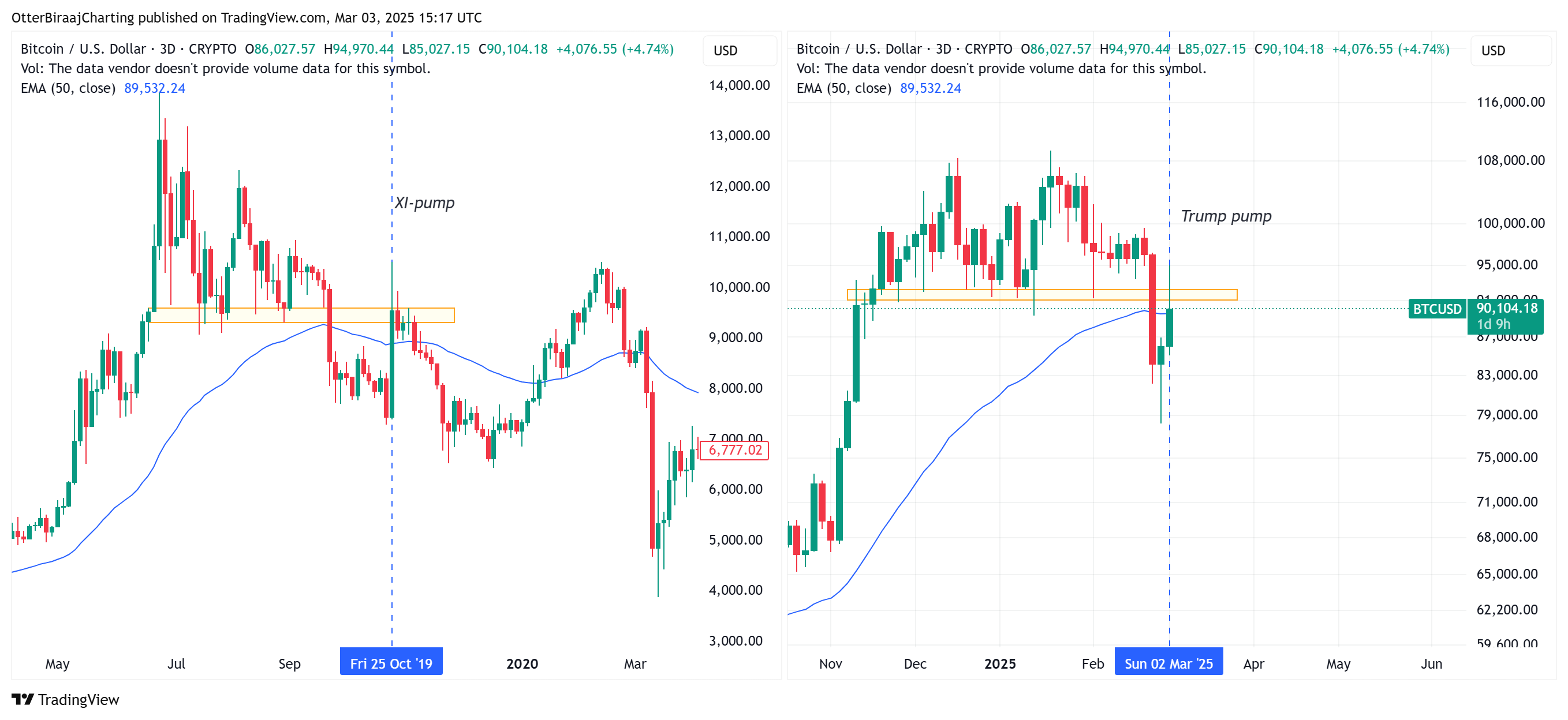 سعر البيتكوين ، الأسواق ، دونالد ترامب ، تحليل الأسعار ، تحليل السوق