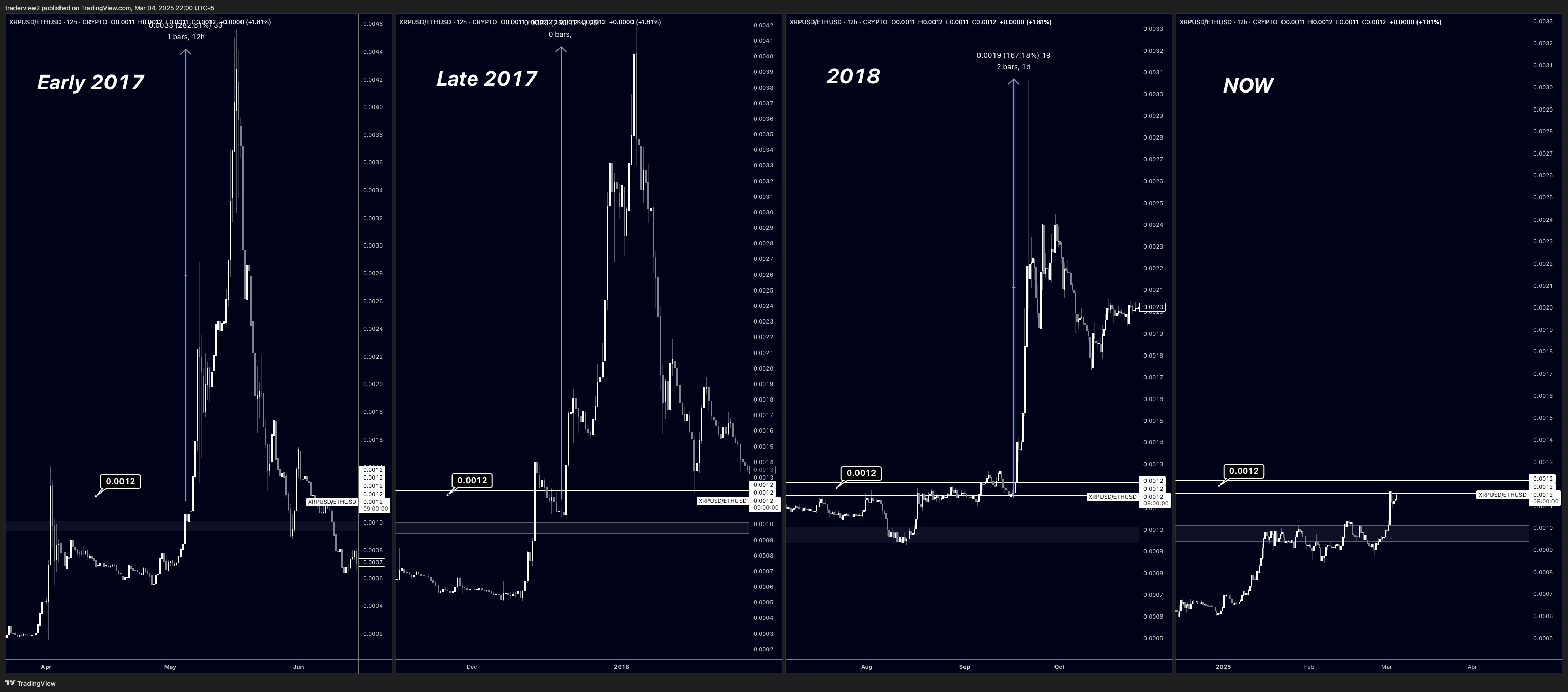 Ripple ، XRP ، الأسواق ، تحليل الأسعار ، تحليل السوق ، سعر Ethereum