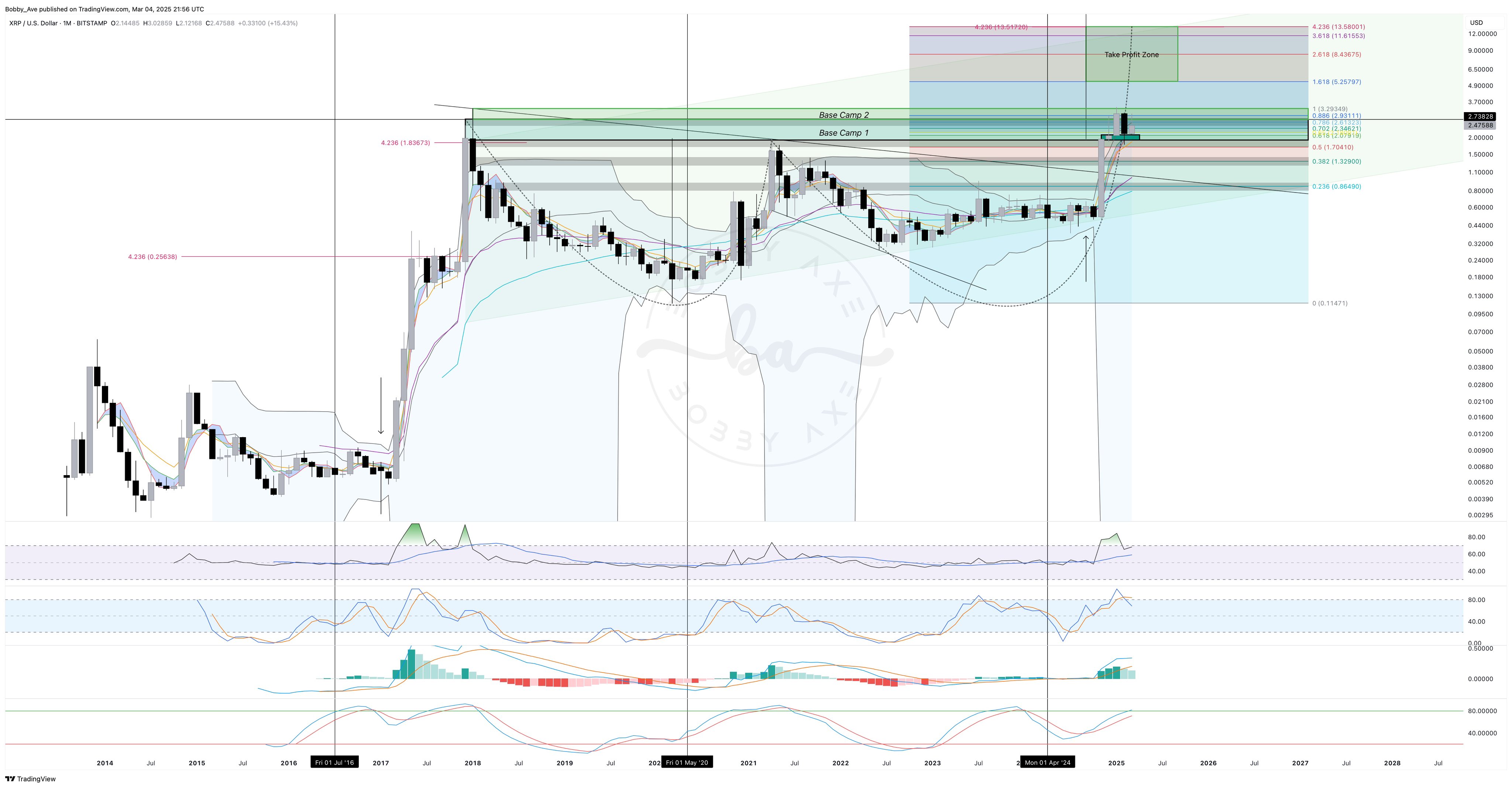 Ripple ، XRP ، الأسواق ، تحليل الأسعار ، تحليل السوق ، سعر Ethereum