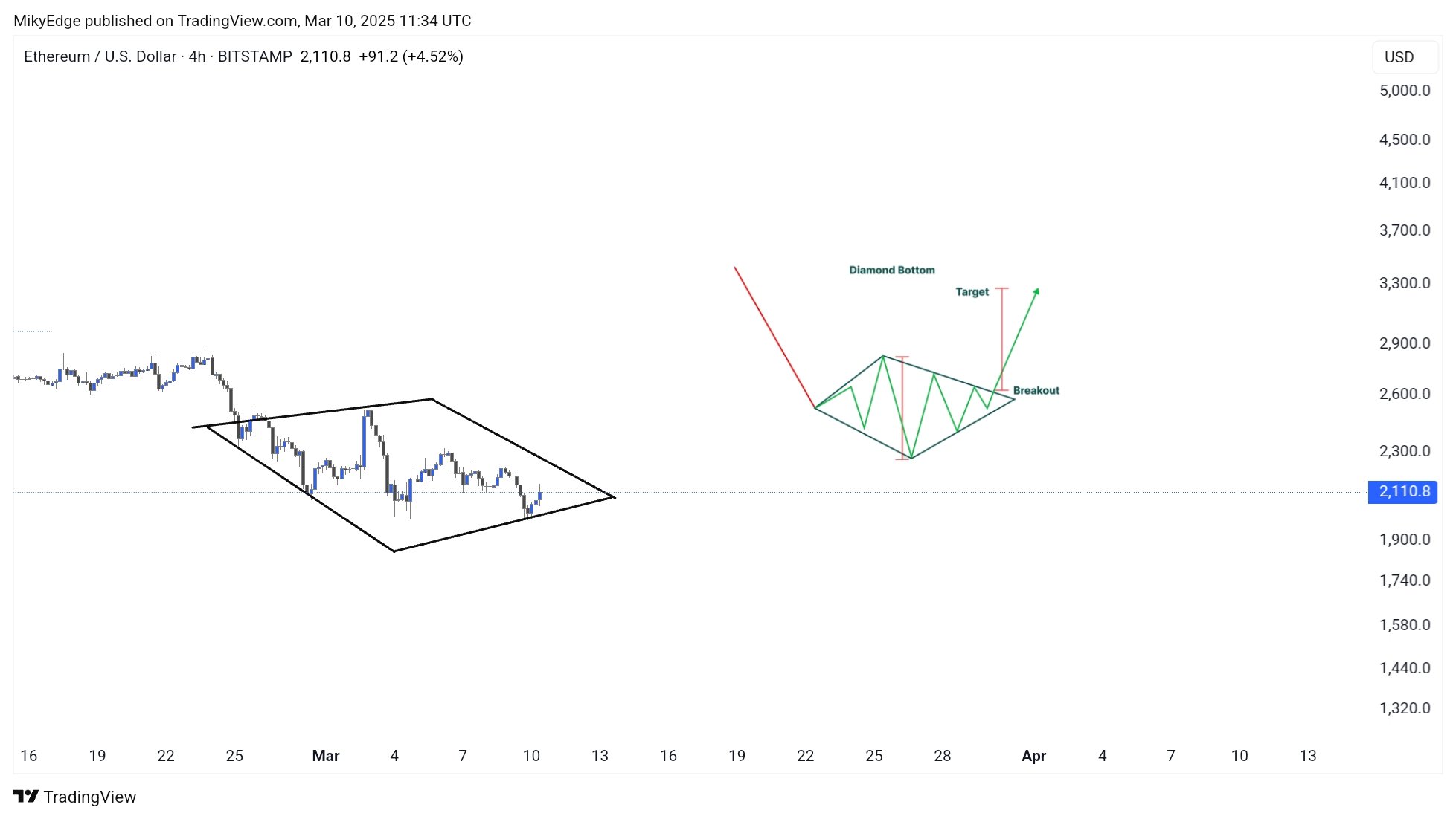 الأسواق ، تحليل السوق ، سعر الأثير