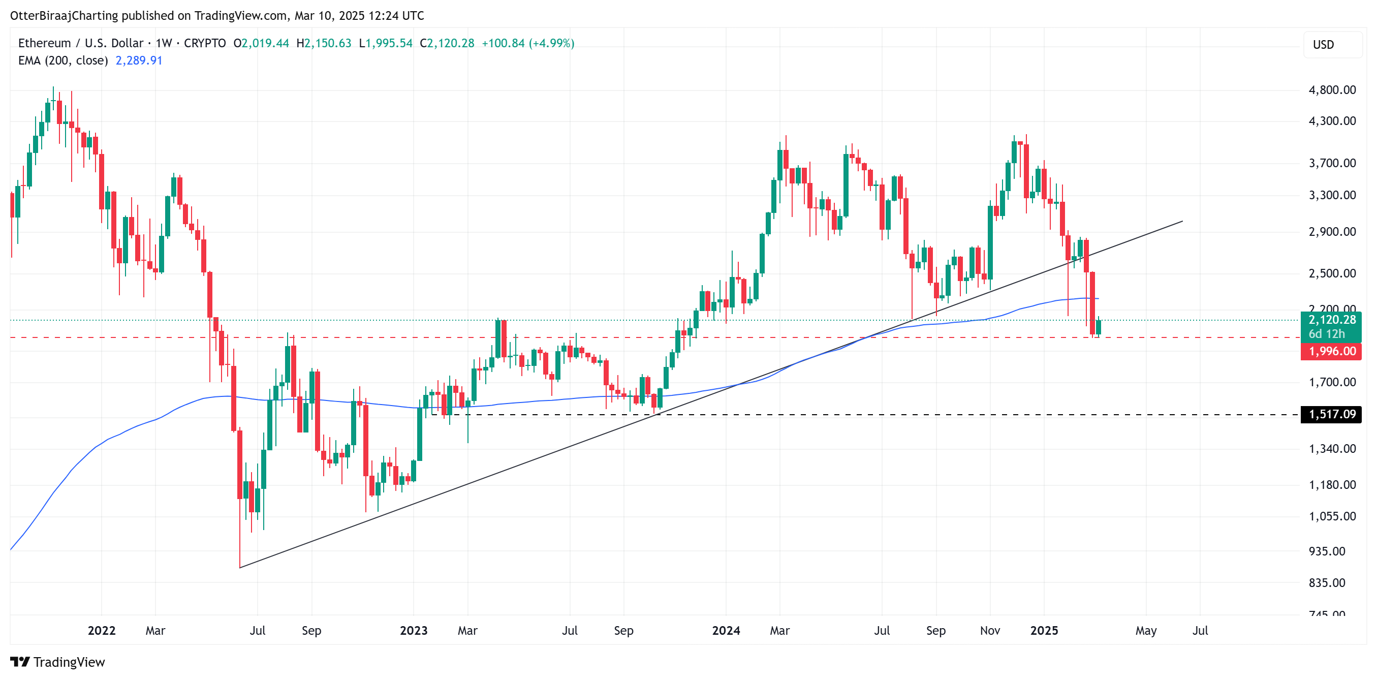 الأسواق ، تحليل السوق ، سعر الأثير