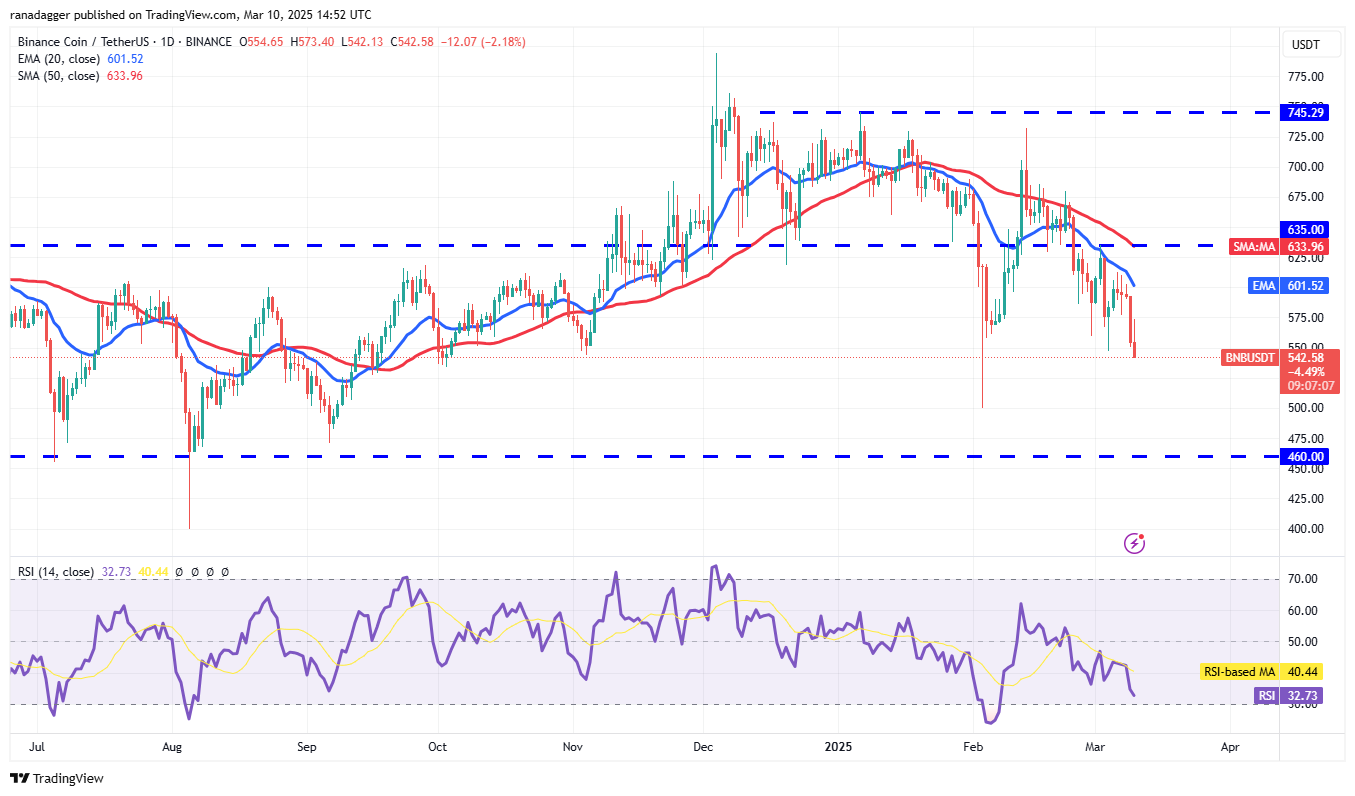 تحليل الأسعار 3/10: SPX ، DXY ، BTC ، ETH ، XRP ، BNB ، SOL ، DOGE ، ADA ، PI