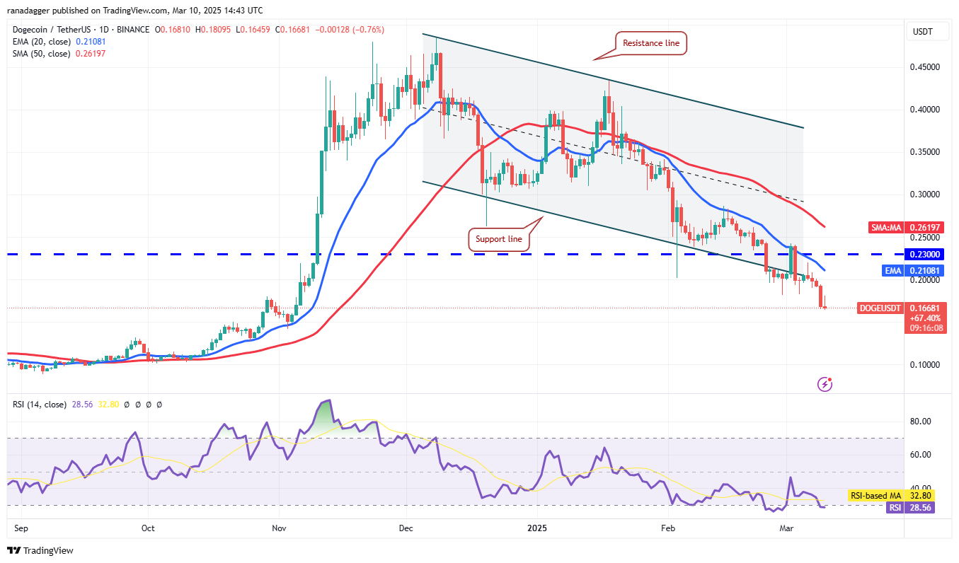 تحليل الأسعار 3/10: SPX ، DXY ، BTC ، ETH ، XRP ، BNB ، SOL ، DOGE ، ADA ، PI