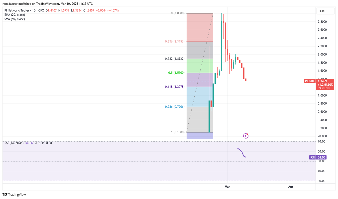 تحليل الأسعار 3/10: SPX ، DXY ، BTC ، ETH ، XRP ، BNB ، SOL ، DOGE ، ADA ، PI