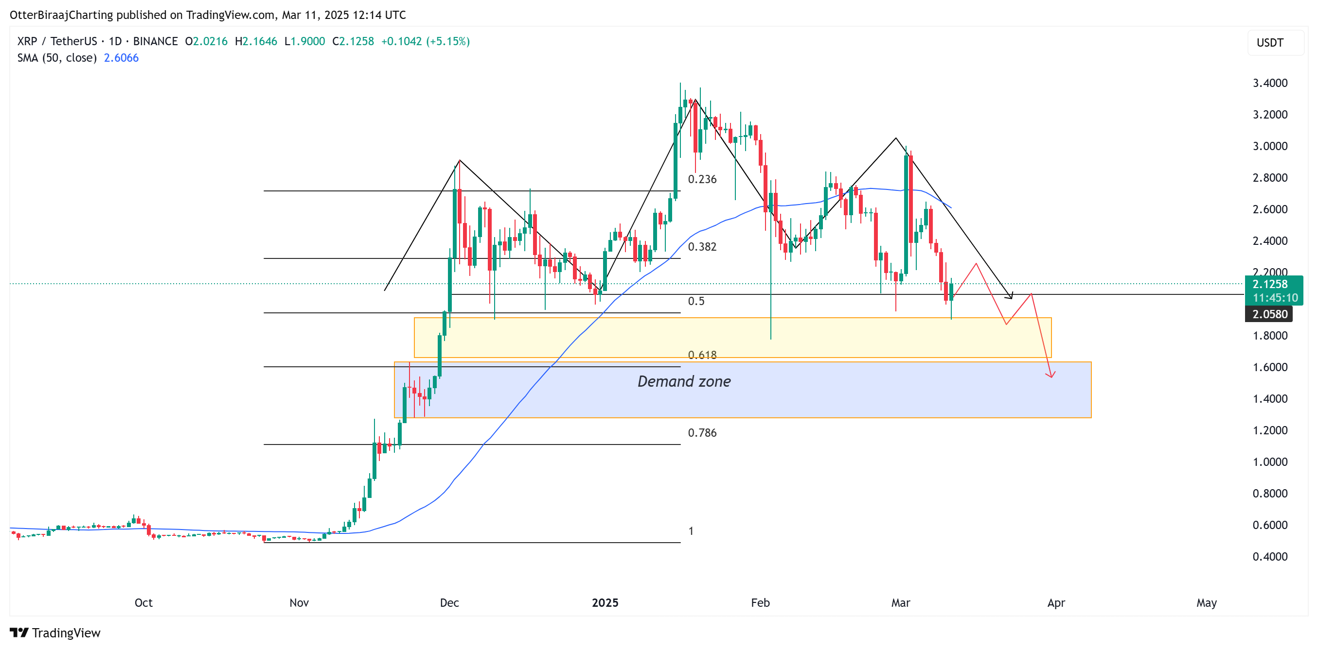 Ripple ، XRP ، الأسواق ، تحليل الأسعار ، تحليل السوق