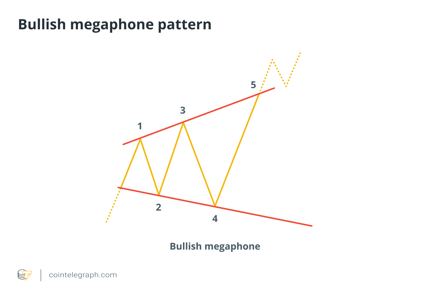 نمط Megaphone الصعودية 