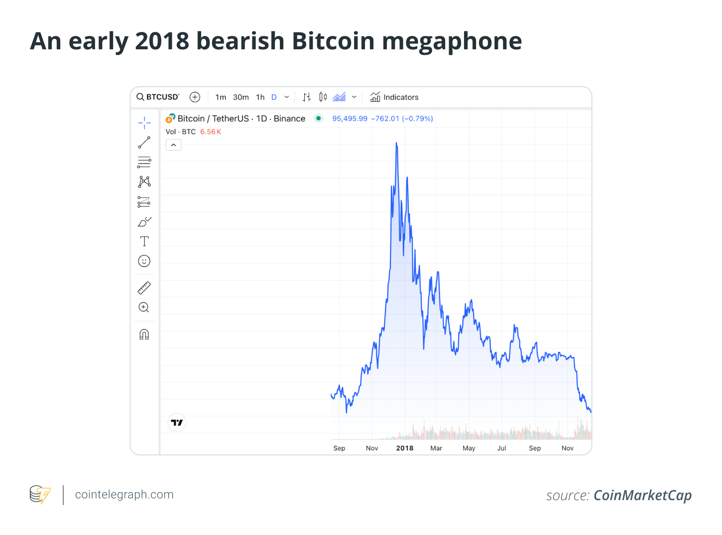 أوائل عام 2018 هبوطة ميجافون بيتكوين 