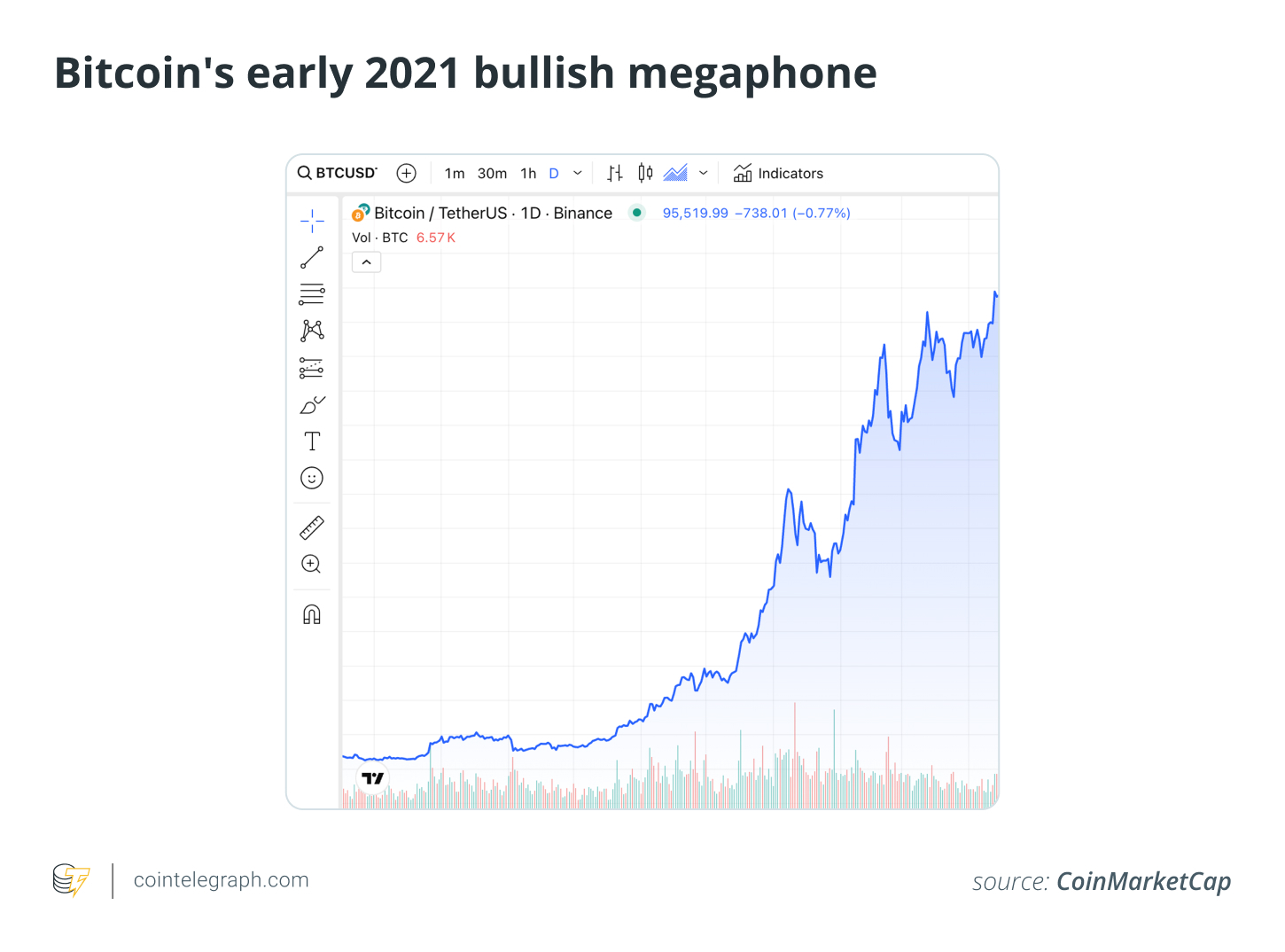   أوائل عام 2021 من عملة البيتكوين الضخمة الصعودية 