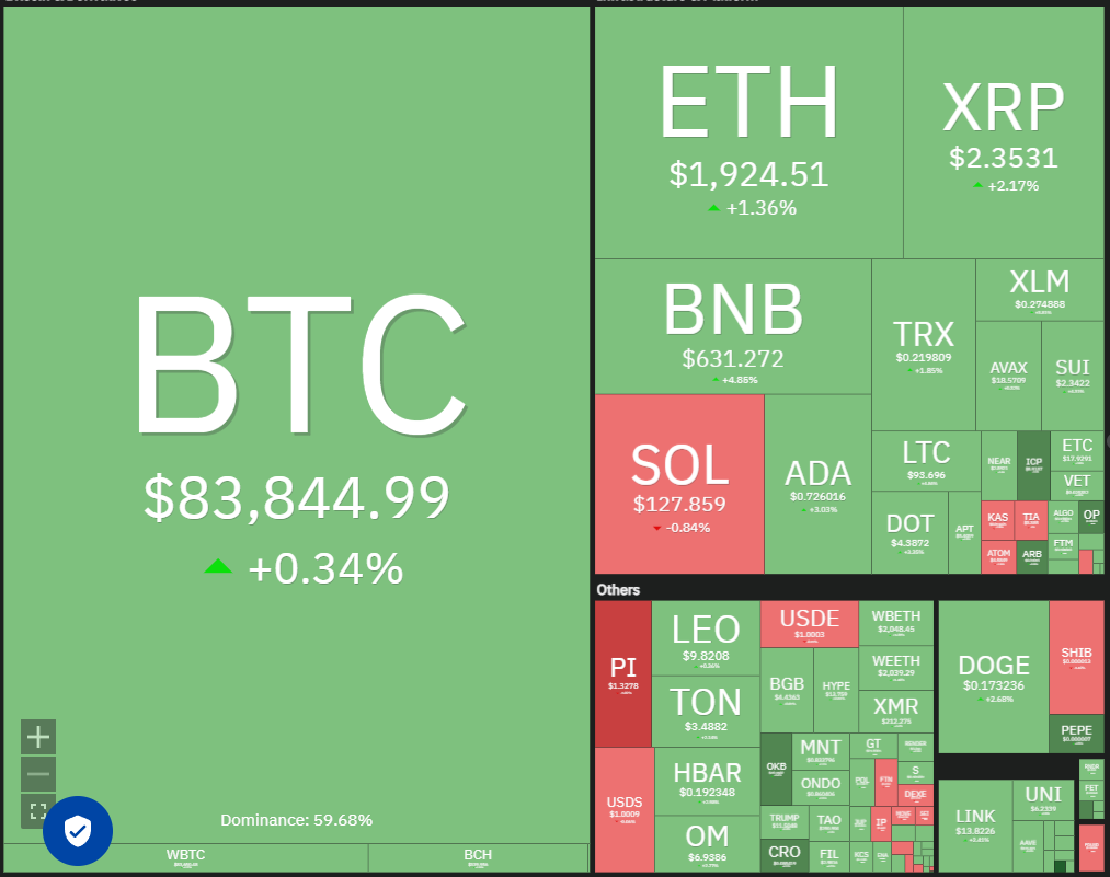 تحليل الأسعار 3/17: SPX ، DXY ، BTC ، ETH ، XRP ، BNB ، SOL ، DOGE ، ADA ، PI