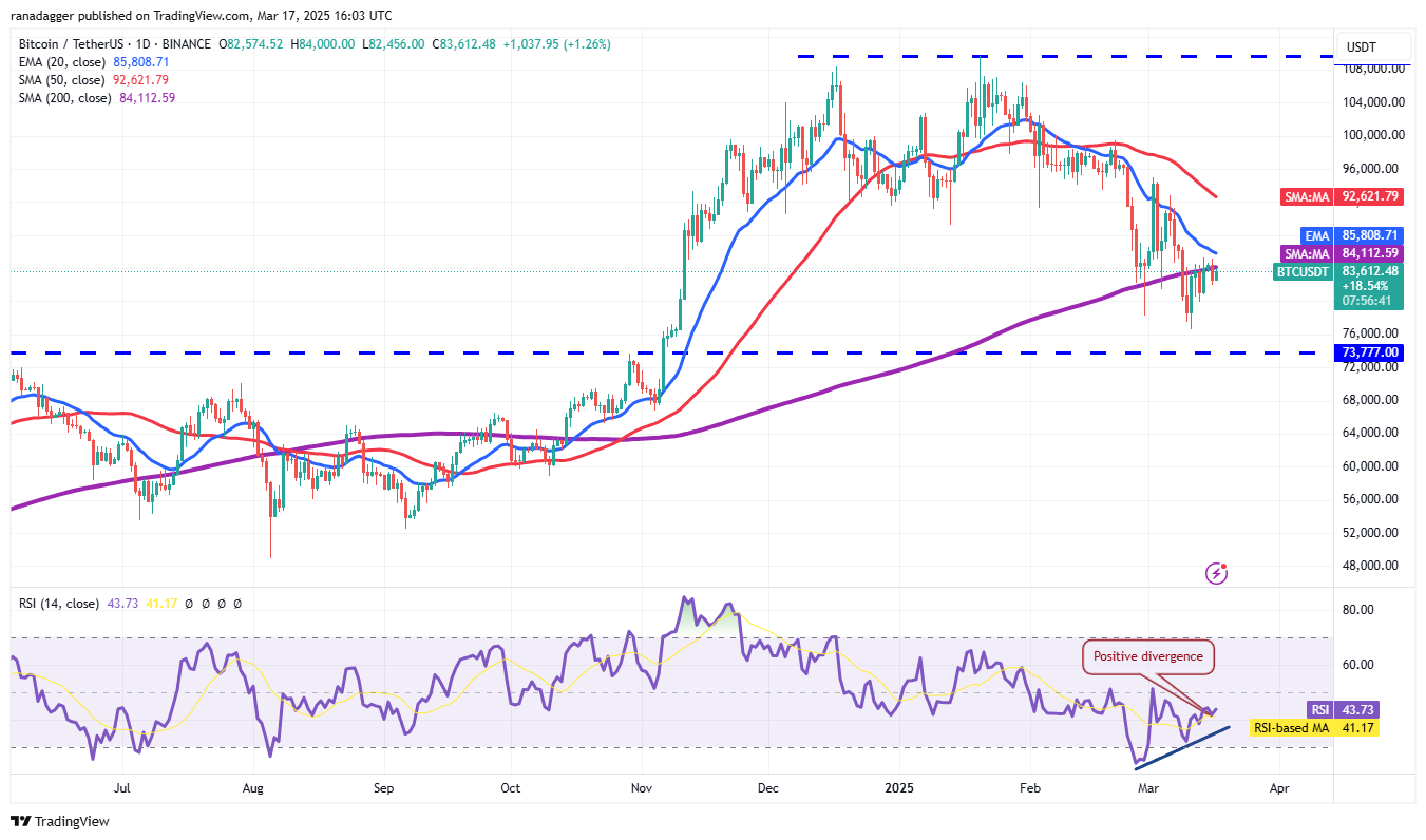 تحليل الأسعار 3/17: SPX ، DXY ، BTC ، ETH ، XRP ، BNB ، SOL ، DOGE ، ADA ، PI