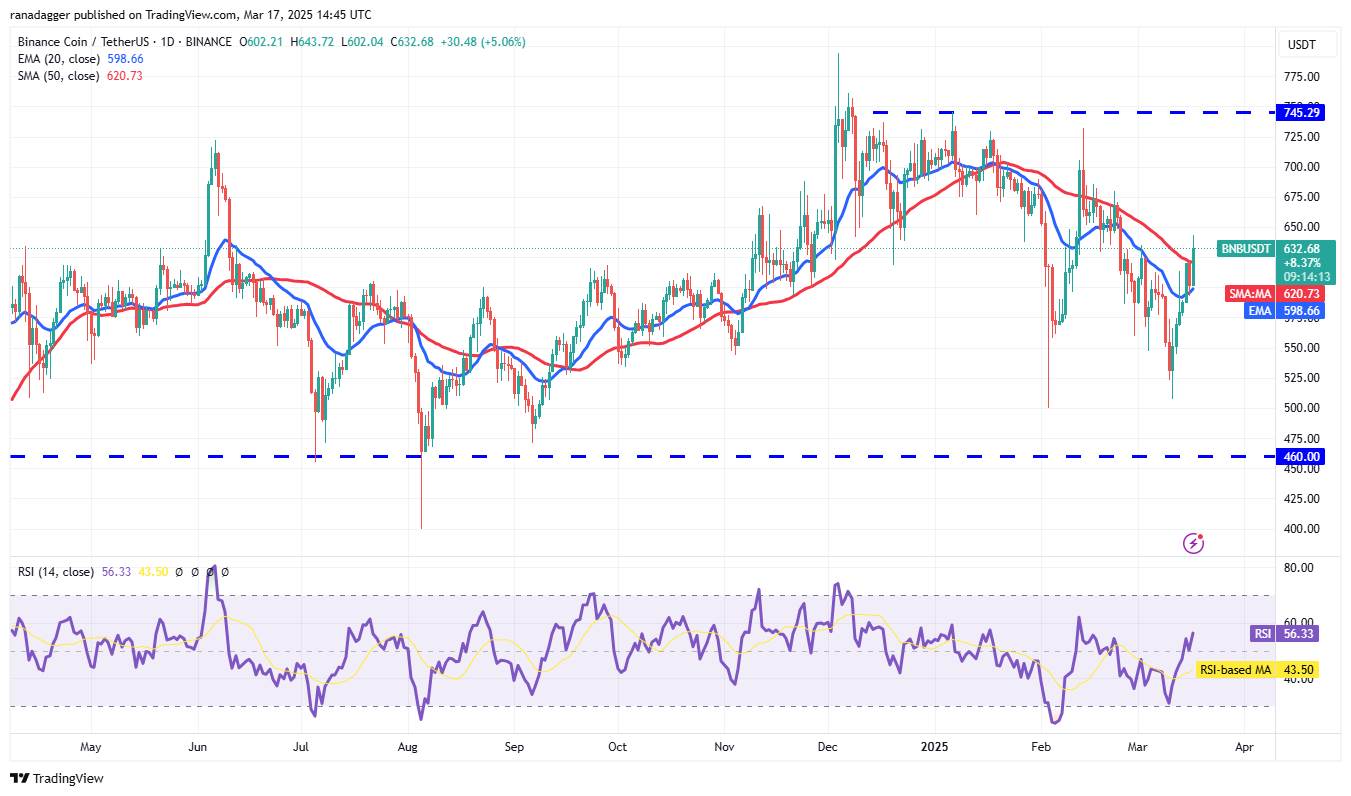 تحليل الأسعار 3/17: SPX ، DXY ، BTC ، ETH ، XRP ، BNB ، SOL ، DOGE ، ADA ، PI