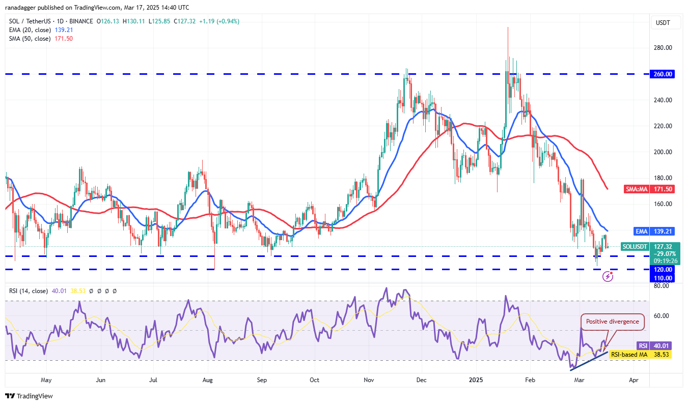 تحليل الأسعار 3/17: SPX ، DXY ، BTC ، ETH ، XRP ، BNB ، SOL ، DOGE ، ADA ، PI