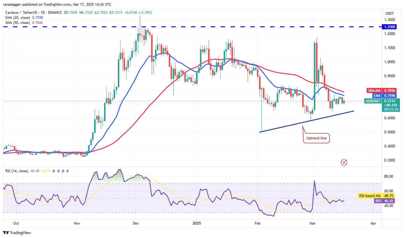 تحليل الأسعار 3/17: SPX ، DXY ، BTC ، ETH ، XRP ، BNB ، SOL ، DOGE ، ADA ، PI