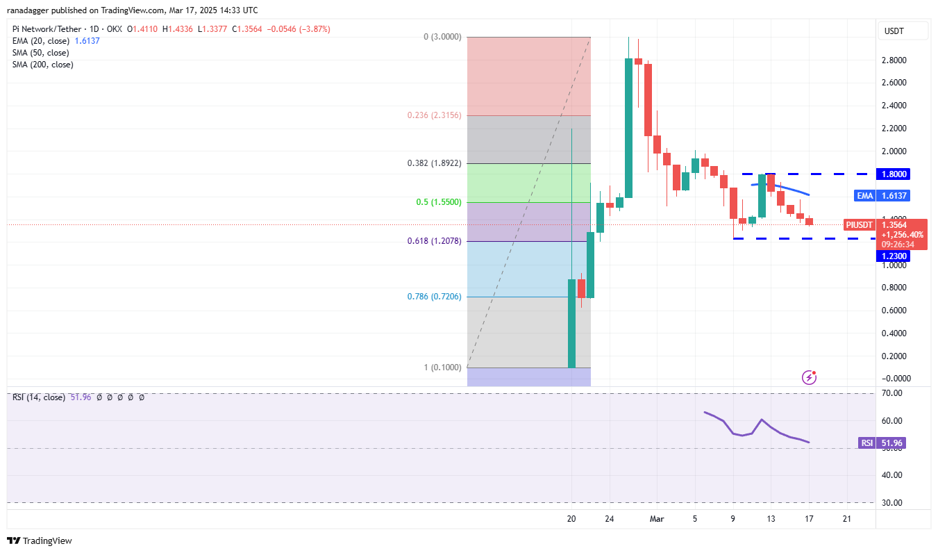 تحليل الأسعار 3/17: SPX ، DXY ، BTC ، ETH ، XRP ، BNB ، SOL ، DOGE ، ADA ، PI