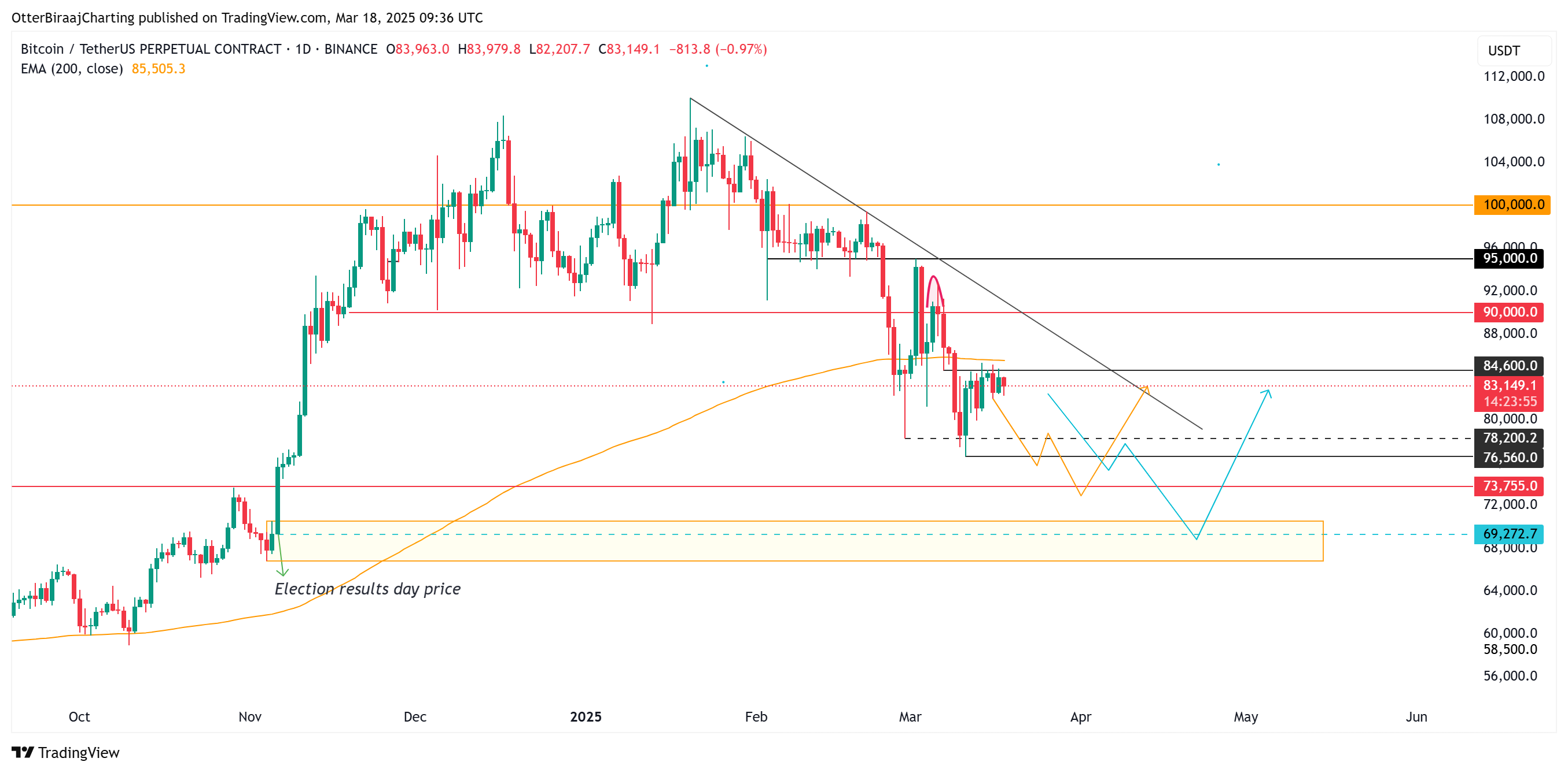 سعر البيتكوين ، الأسواق ، CME ، تحليل الأسعار ، تحليل السوق ، بيتكوين ETF