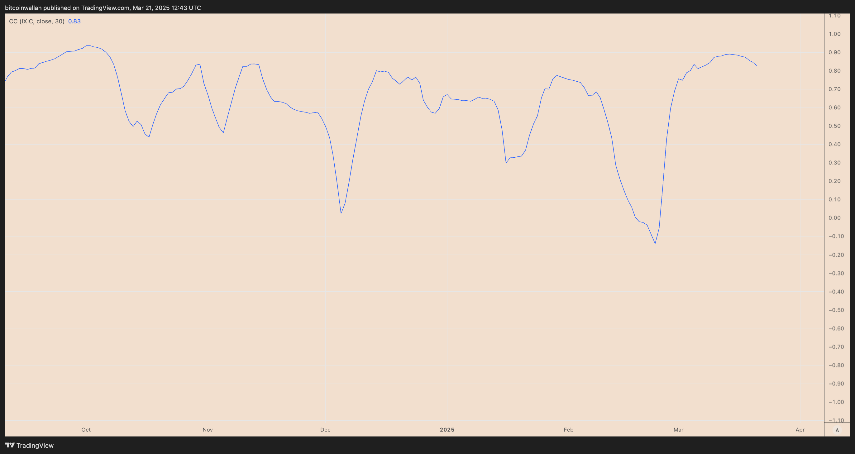 التحليل ، سعر البيتكوين ، تحليل البيتكوين ، الأسواق ، تحليل التكنولوجيا ، تحليل السوق