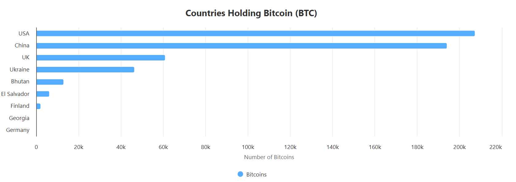 الذهب ، سعر البيتكوين ، الولايات المتحدة ، دونالد ترامب