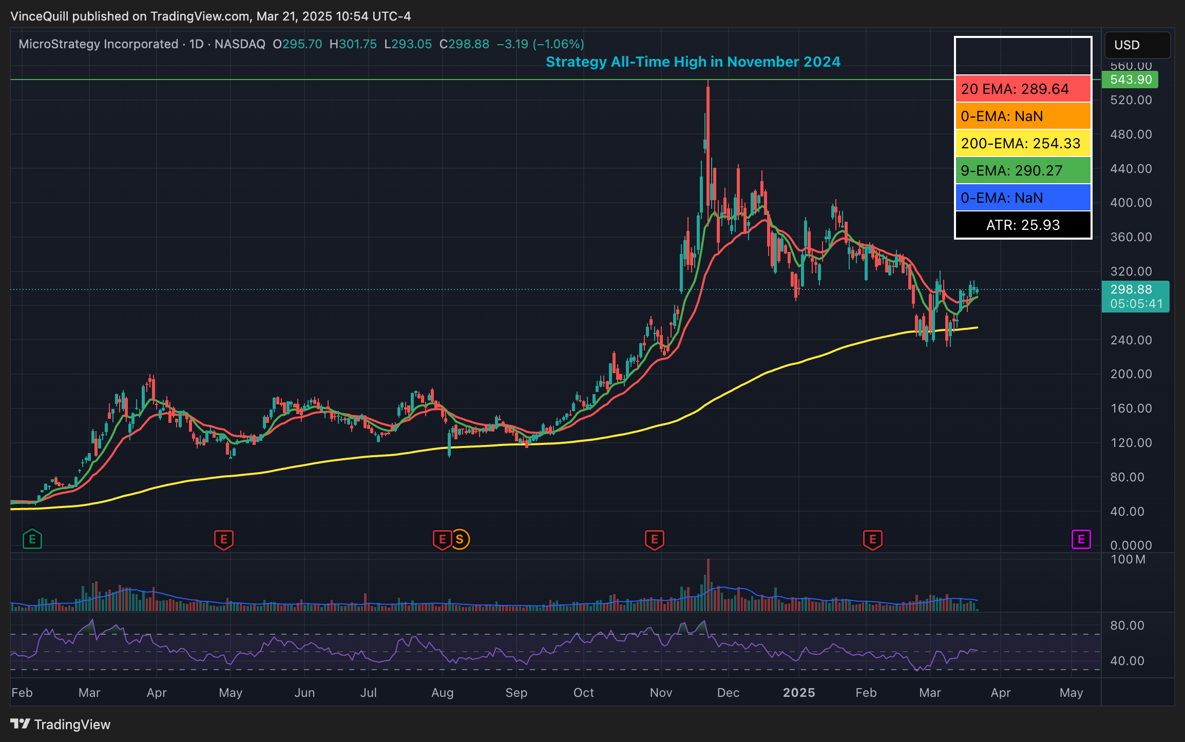 Microstrategy ، اعتماد Bitcoin ، مايكل سايلور