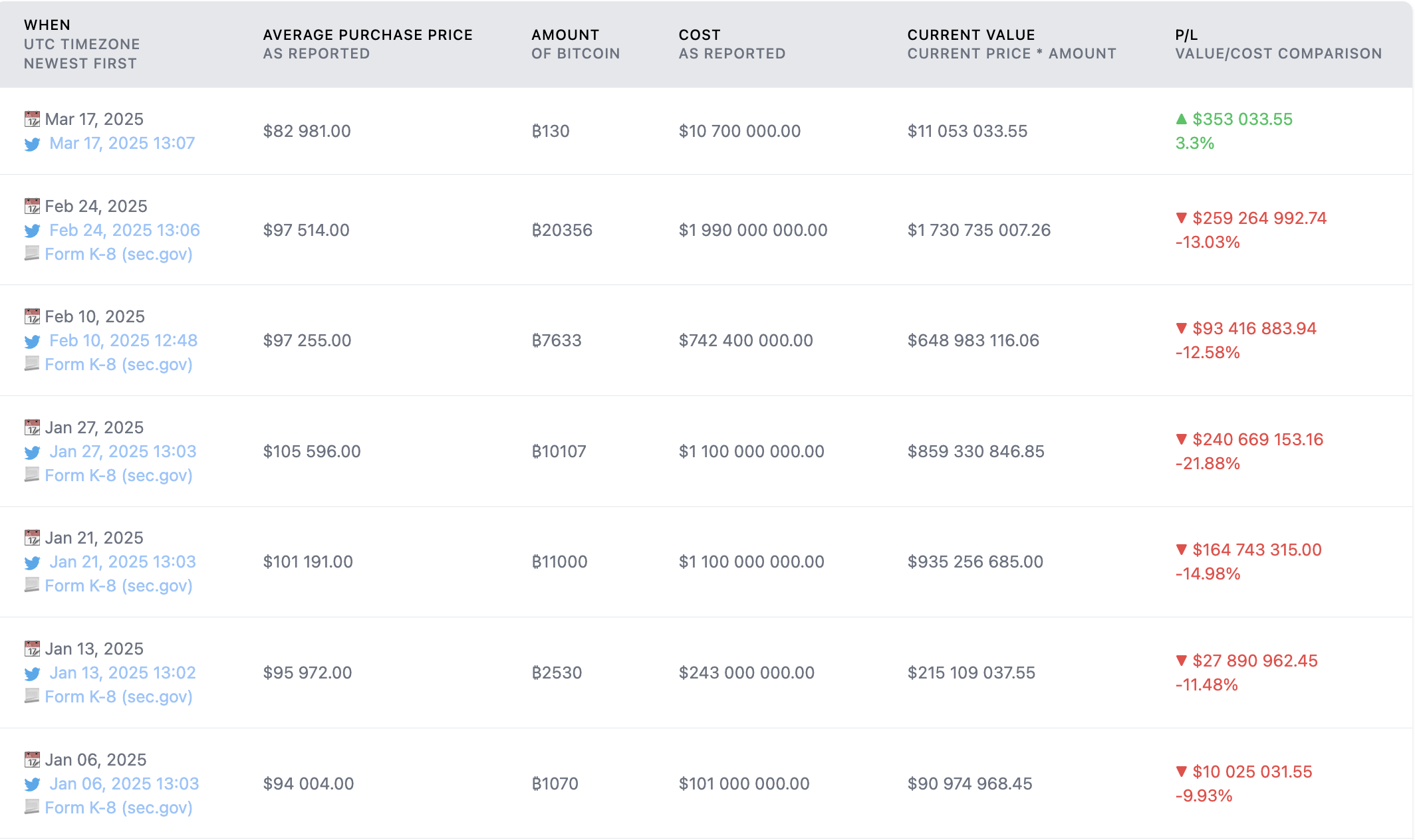 سعر البيتكوين ، microstrategy ، اعتماد Bitcoin ، مايكل سايلور