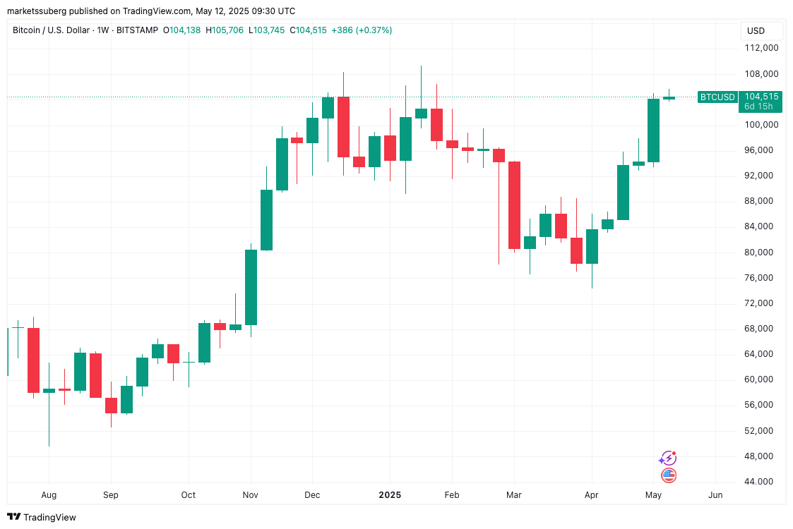 سعر البيتكوين ، الأسواق ، تحليل السوق