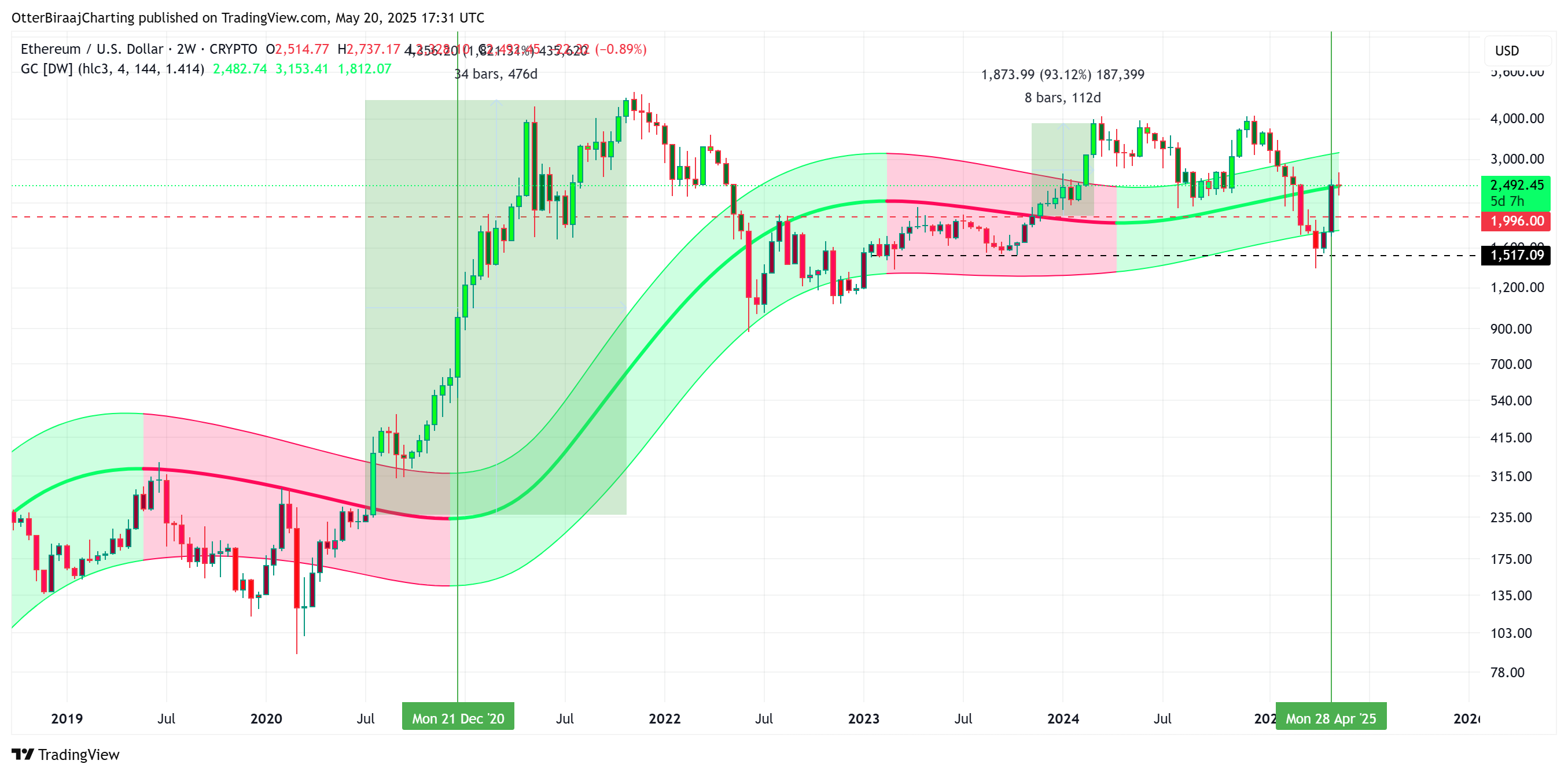 العملات المشفرة ، الأسواق ، تحليل الأسعار ، تحليل السوق ، ساعة Altcoin ، سعر Ethereum