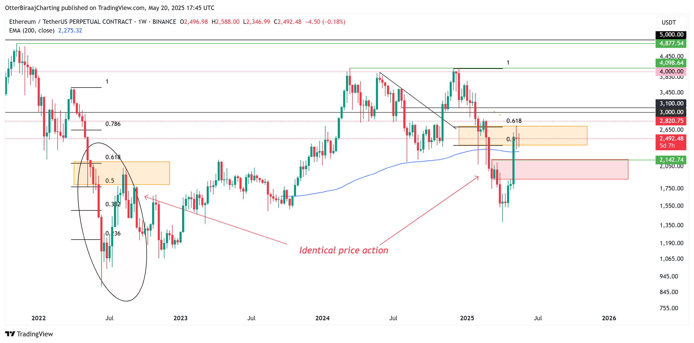 العملات المشفرة ، الأسواق ، تحليل الأسعار ، تحليل السوق ، ساعة Altcoin ، سعر Ethereum