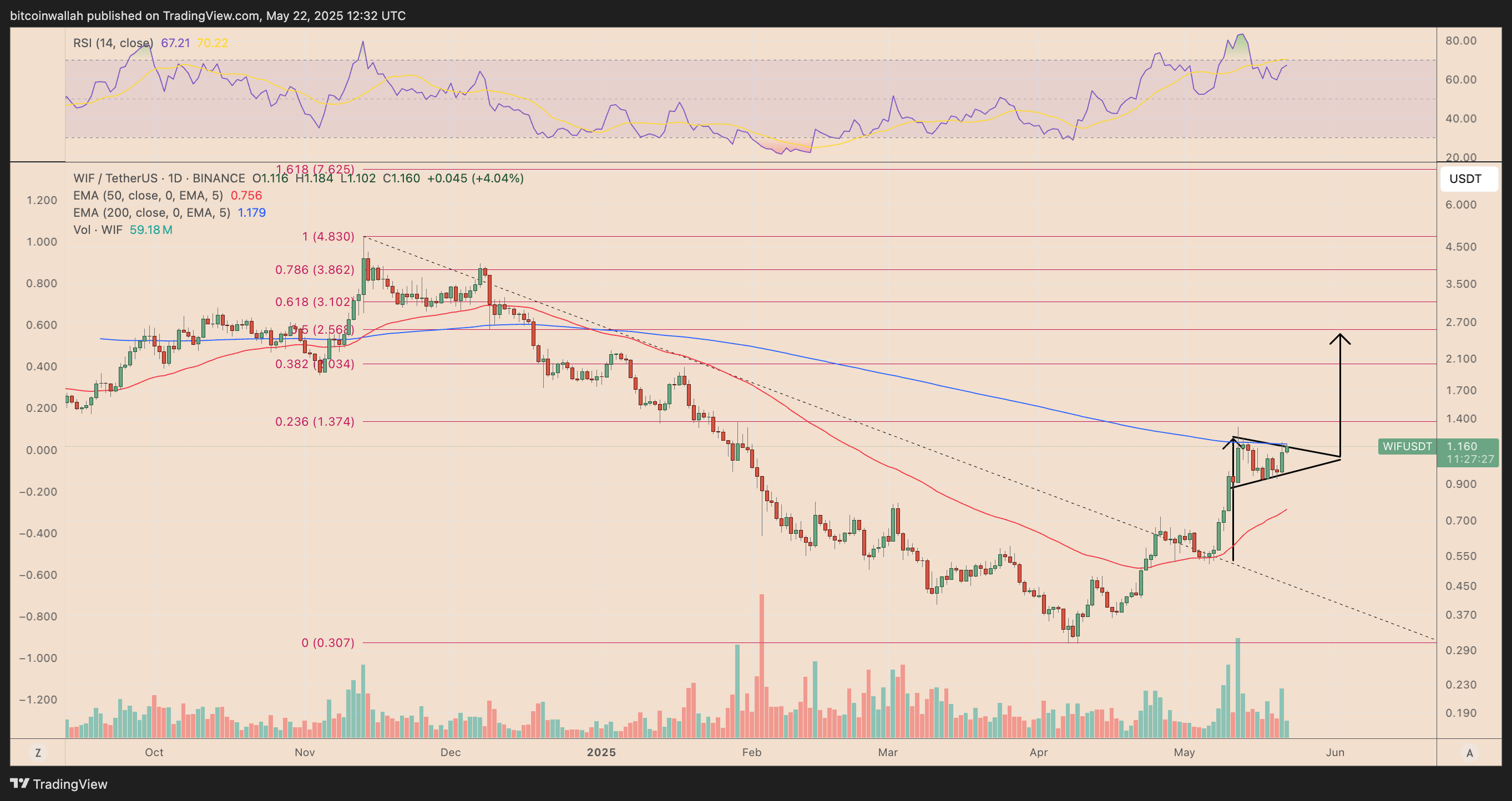 Dogecoin ، Bitcoin Price ، Markets ، Donald Trump ، تحليل التكنولوجيا ، تحليل السوق ، Shiba Inu ، Memecoin ، Pepe