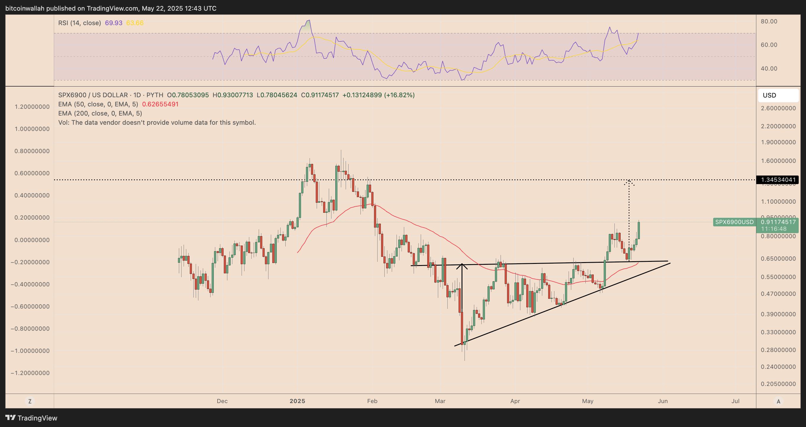 Dogecoin ، Bitcoin Price ، Markets ، Donald Trump ، تحليل التكنولوجيا ، تحليل السوق ، Shiba Inu ، Memecoin ، Pepe