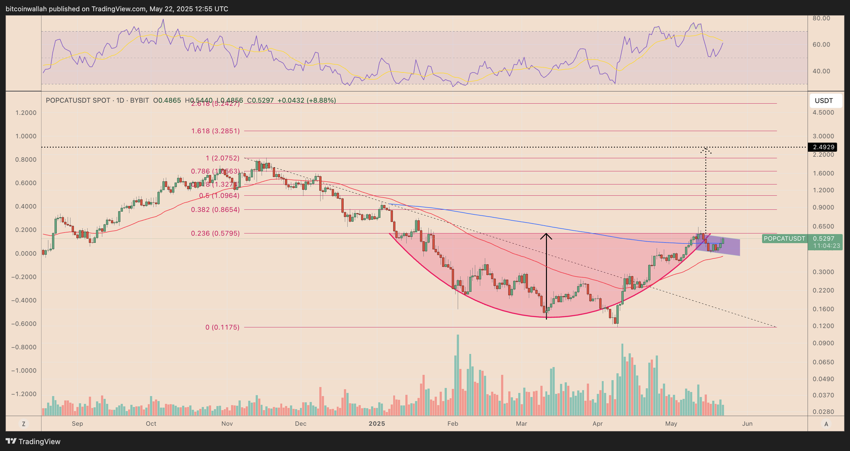 Dogecoin ، Bitcoin Price ، Markets ، Donald Trump ، تحليل التكنولوجيا ، تحليل السوق ، Shiba Inu ، Memecoin ، Pepe
