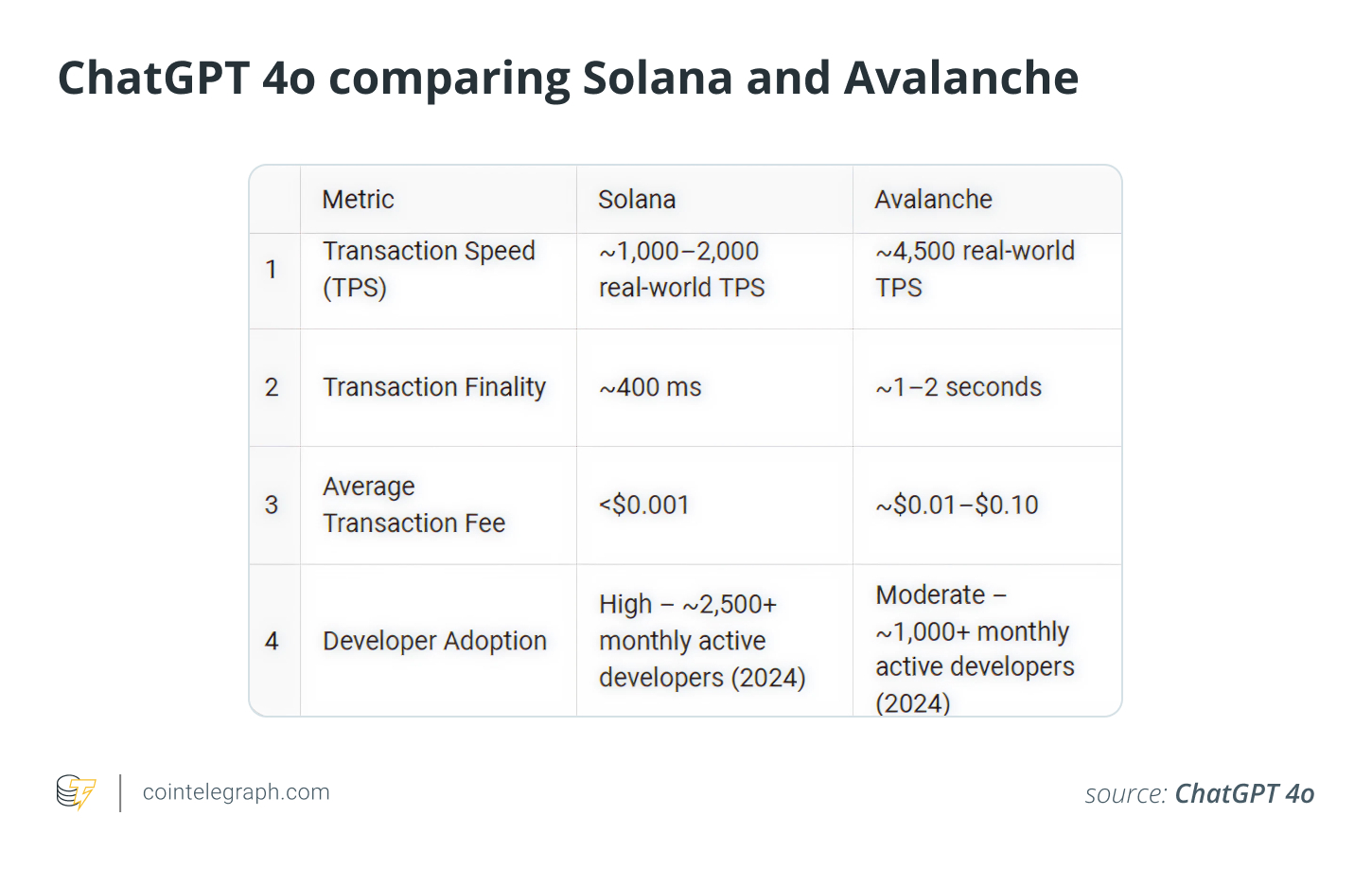 chatgpt 4o مقارنة solana و avalanche chatgpt 4o مقارنة solana و avalanche
