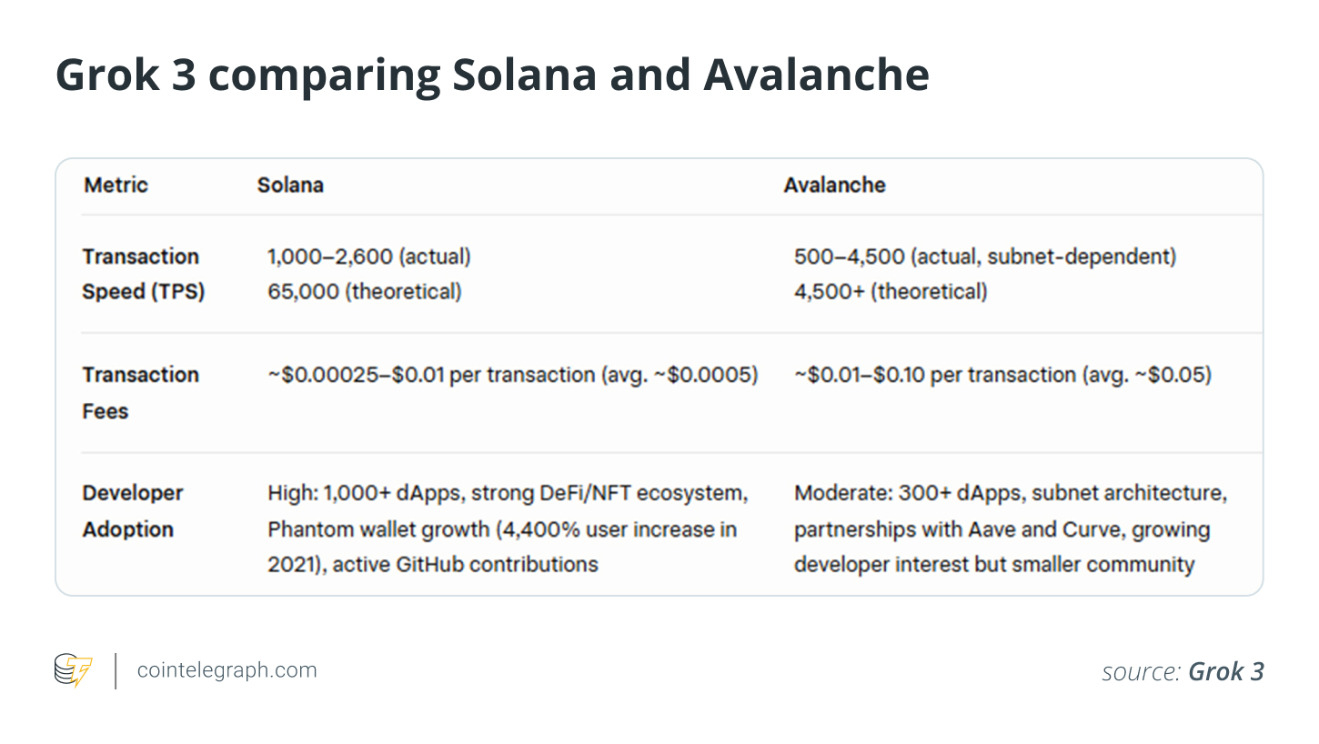Grok 3 مقارنة Solana و Avalanche Grok 3 مقارنة Solana و Avalanche