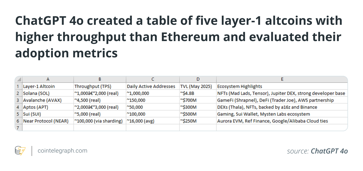 أنشأ Chatgpt 4O جدولًا من خمسة طبقة altcoins مع إنتاجية أعلى من Ethereum وتقييم مقاييس التبني الخاصة بهم أنشأ Chatgpt 4O جدولًا من خمسة طبقة altcoins مع إنتاجية أعلى من Ethereum وتقييم مقاييس التبني الخاصة بهم
