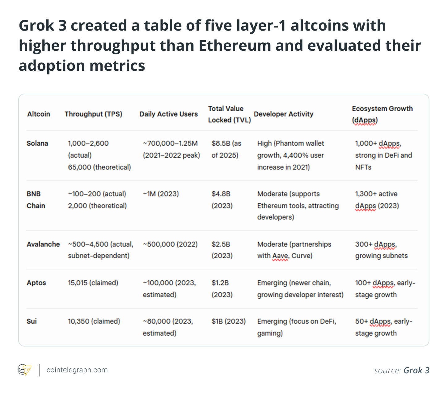 أنشأ Grok 3 جدولًا من خمسة طبقة altcoins مع إنتاجية أعلى من Ethereum وتقييم مقاييس التبني الخاصة بهم أنشأ Grok 3 جدولًا من خمسة طبقة altcoins مع إنتاجية أعلى من Ethereum وتقييم مقاييس التبني الخاصة بهم