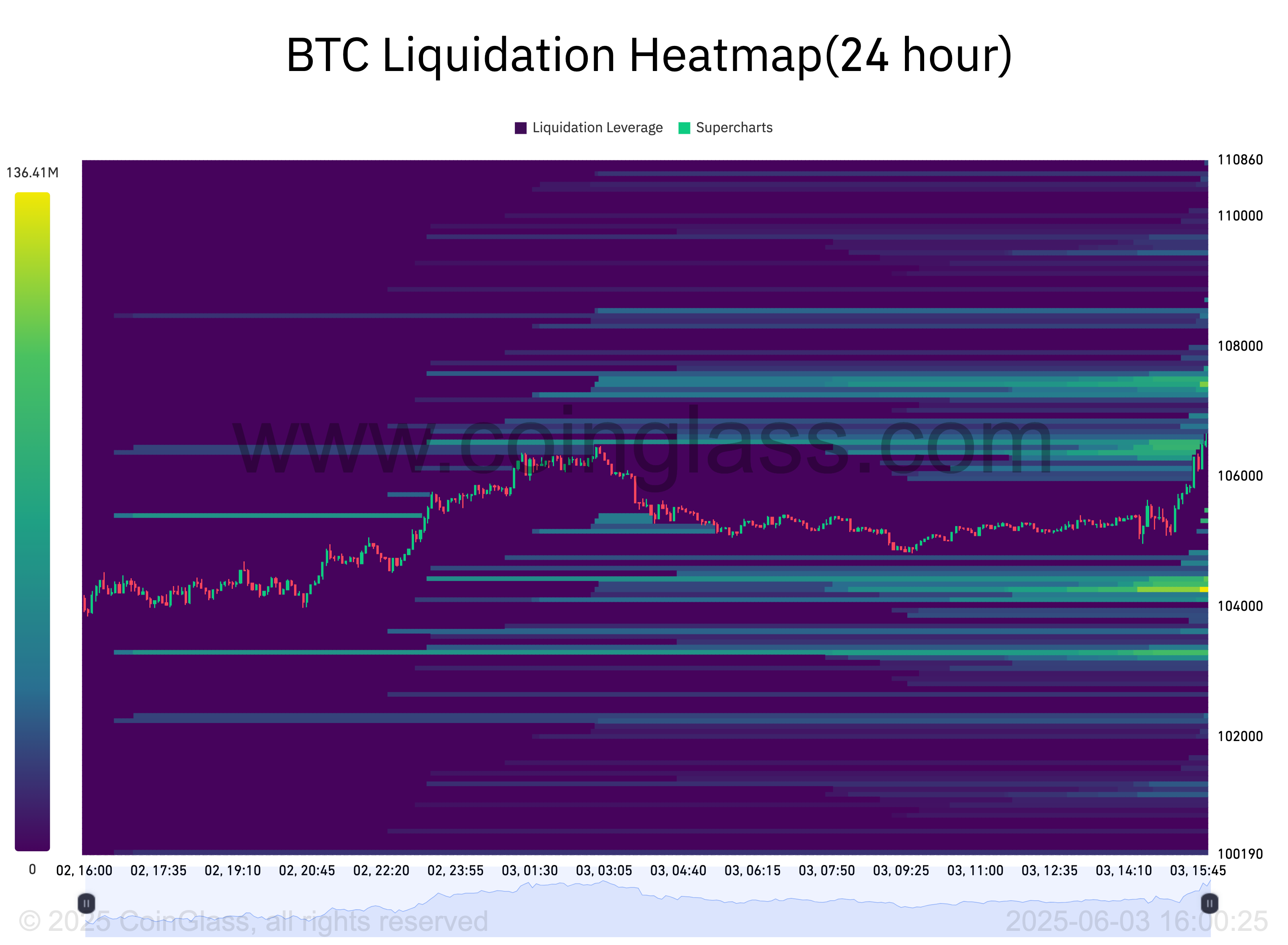 سعر البيتكوين ، الأسواق ، تحليل السوق