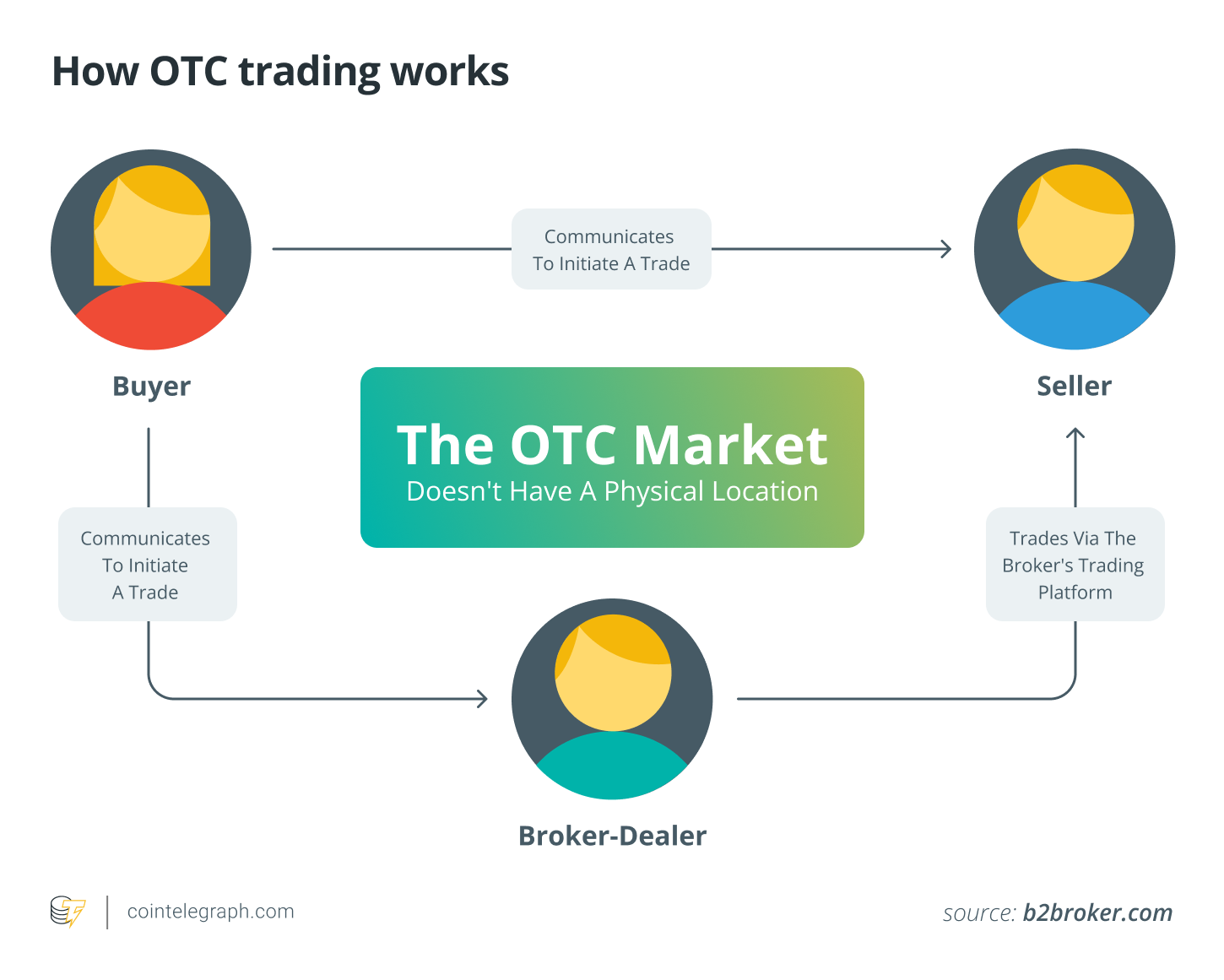 كيف يعمل تداول OTC كيف يعمل تداول OTC