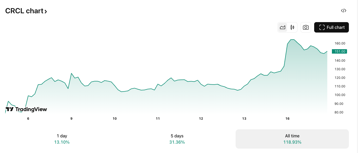 NYSE ، Circle ، Jeremy Allaire ، Stablecoin ، الشركات