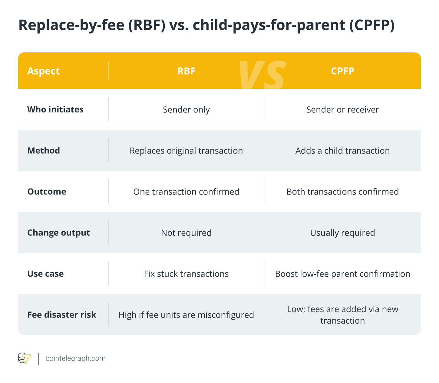 استبدال-فائدة (RBF) مقابل الطفل-الأبوة والأموال (CPFP)