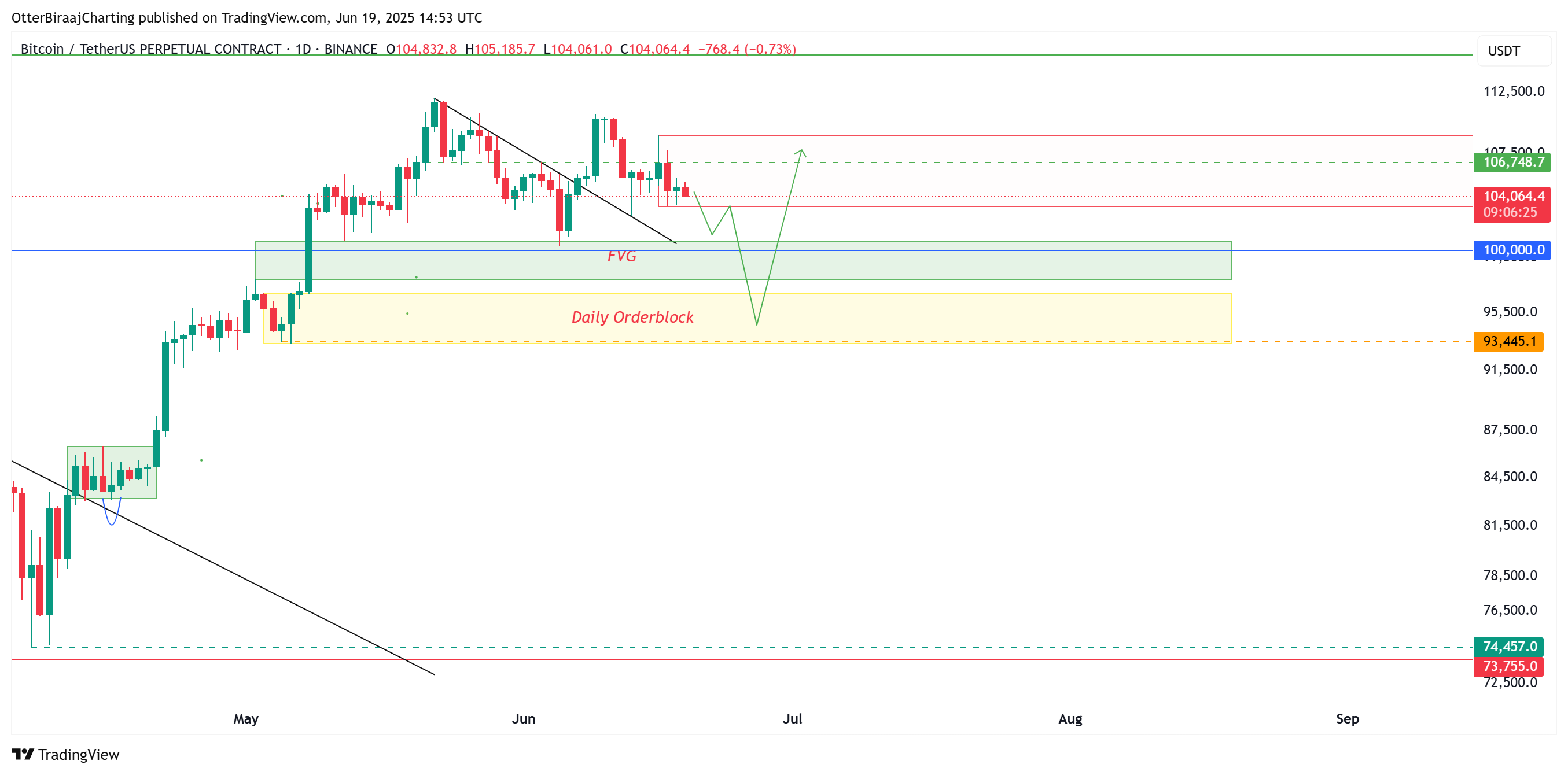 العملات المشفرة ، سعر البيتكوين ، الأسواق ، تحليل الأسعار ، تحليل السوق