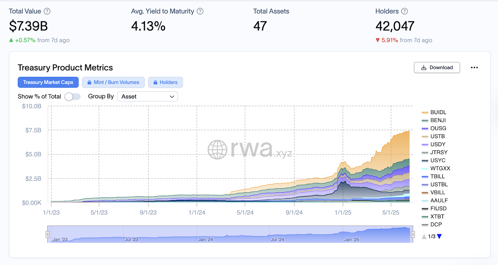 الدولار ، BlackRock ، RWA ، RWA Tokenization