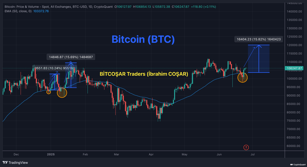 العملات المشفرة ، سعر البيتكوين ، الأسواق ، تحليل الأسعار ، تحليل السوق