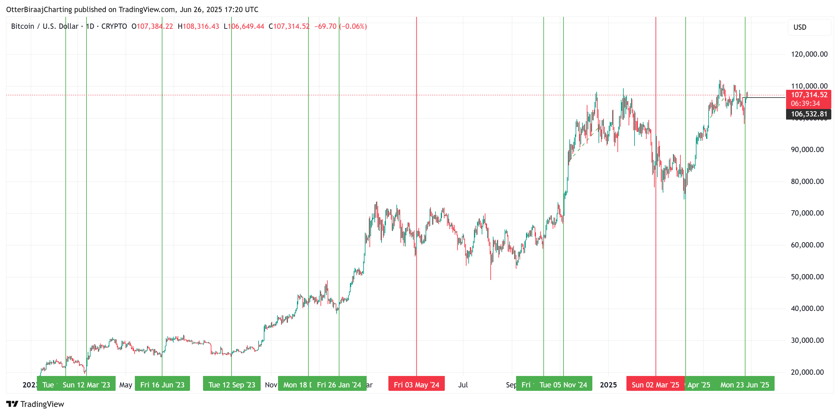 العملات المشفرة ، سعر البيتكوين ، الأسواق ، تحليل الأسعار ، تحليل السوق